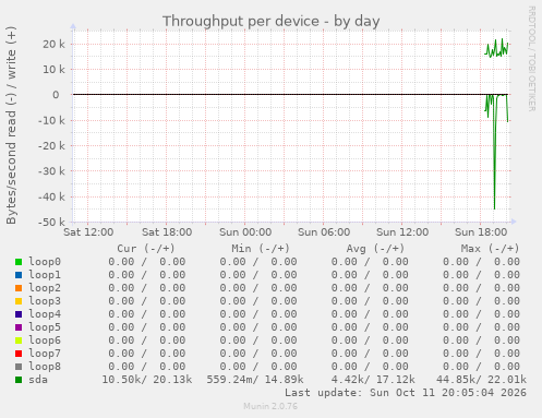Throughput per device