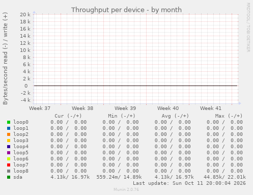 Throughput per device