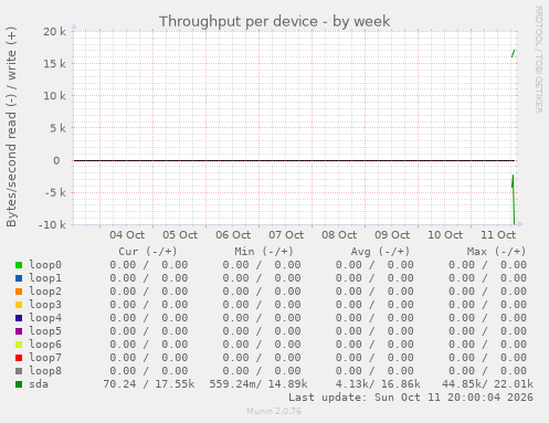 Throughput per device