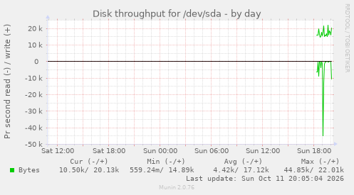 Disk throughput for /dev/sda