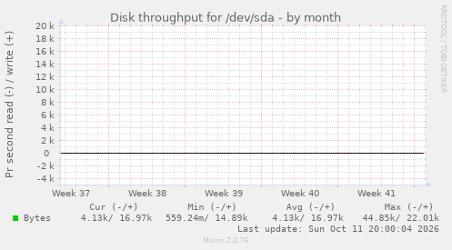 Disk throughput for /dev/sda