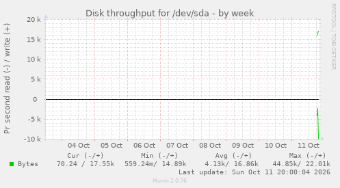 Disk throughput for /dev/sda
