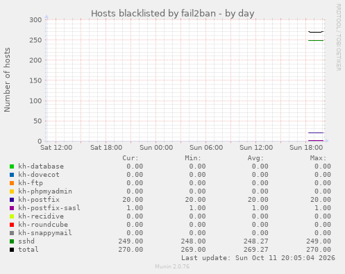 Hosts blacklisted by fail2ban