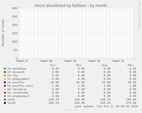 Hosts blacklisted by fail2ban