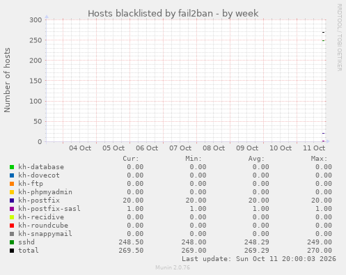 Hosts blacklisted by fail2ban