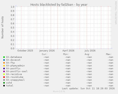 Hosts blacklisted by fail2ban