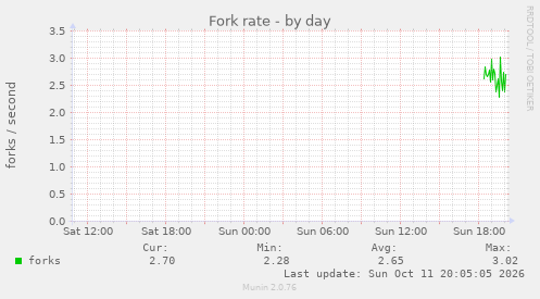 Fork rate