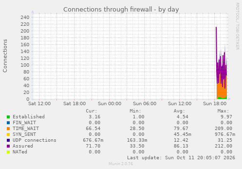 Connections through firewall