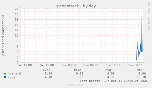 ipconntrack