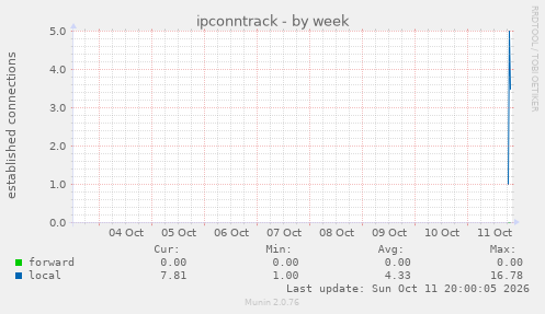 ipconntrack