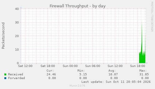 Firewall Throughput