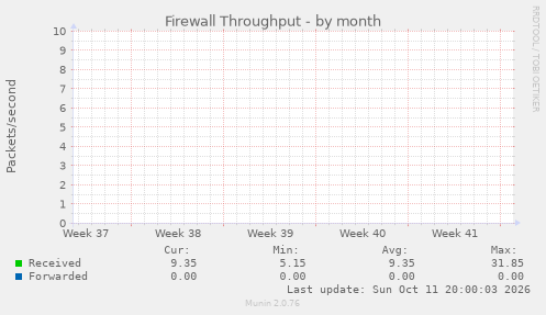 Firewall Throughput