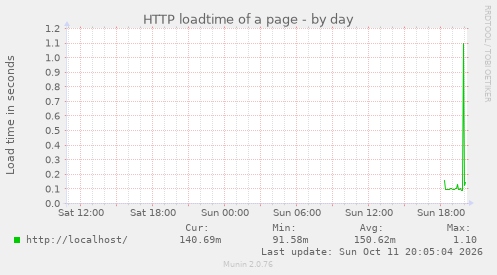 HTTP loadtime of a page