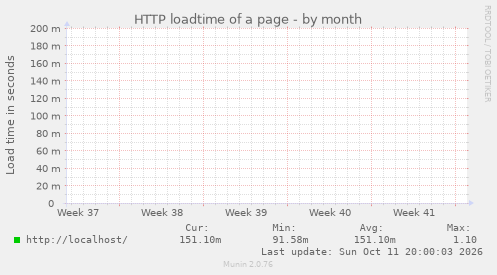 HTTP loadtime of a page