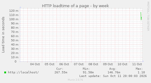 HTTP loadtime of a page