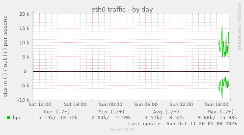 eth0 traffic