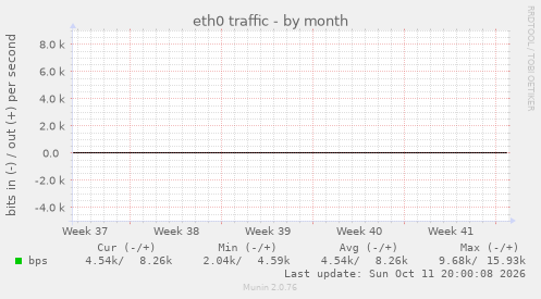 eth0 traffic