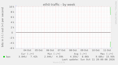eth0 traffic