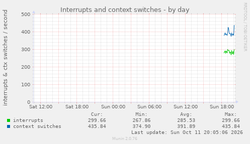 Interrupts and context switches