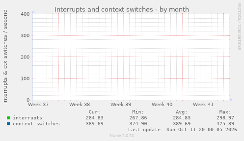 Interrupts and context switches