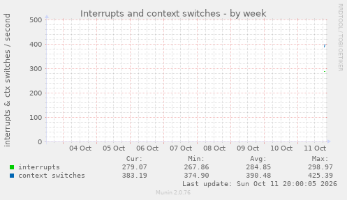 Interrupts and context switches