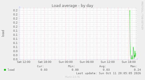 Load average