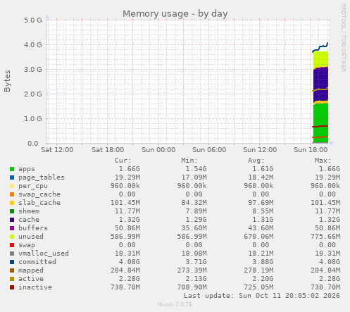 Memory usage