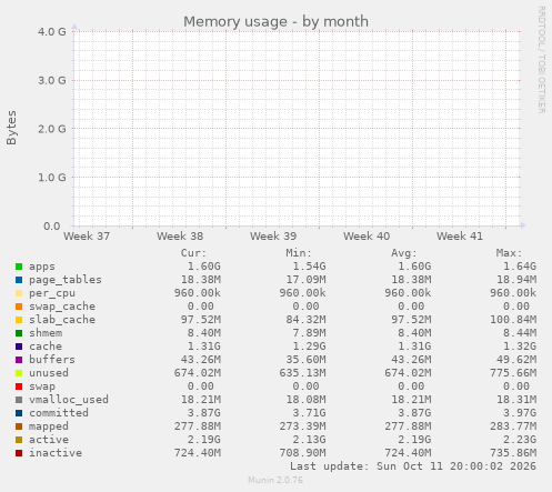 Memory usage