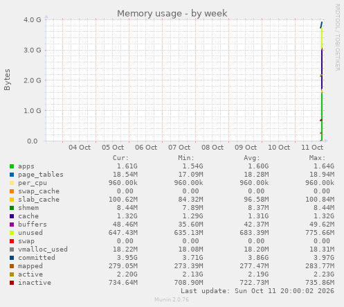 Memory usage