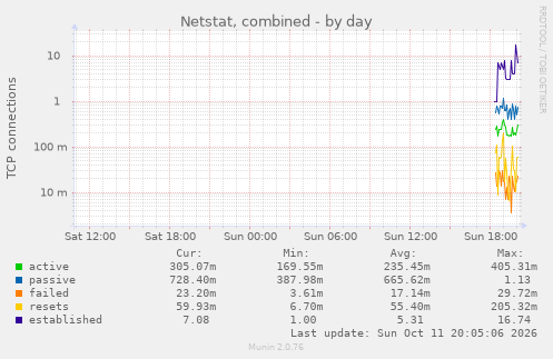 Netstat, combined