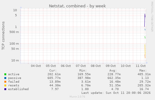 Netstat, combined