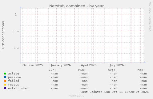 Netstat, combined