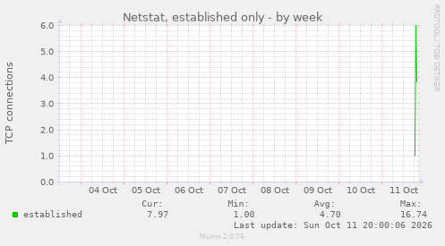 Netstat, established only