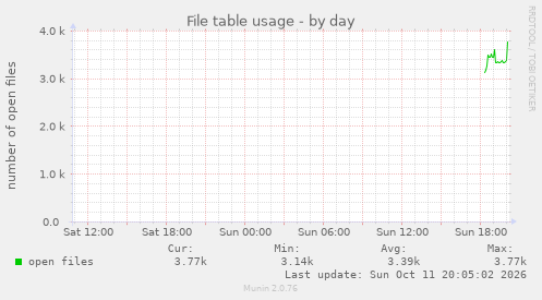 File table usage