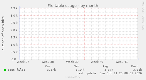 File table usage