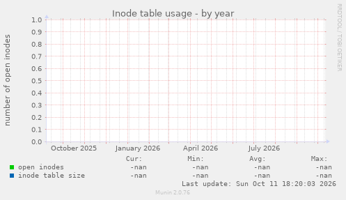 Inode table usage