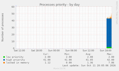 Processes priority