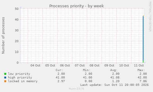 Processes priority