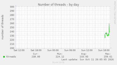 Number of threads