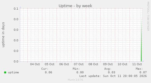 Uptime