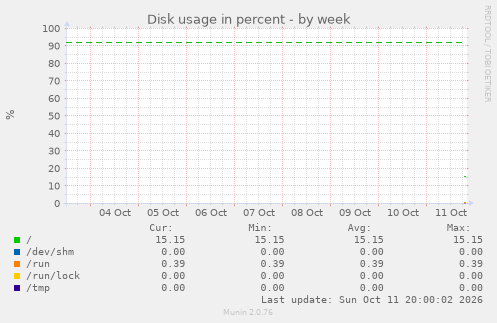Disk usage in percent