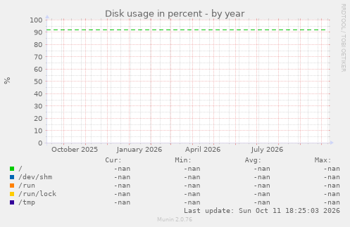 Disk usage in percent
