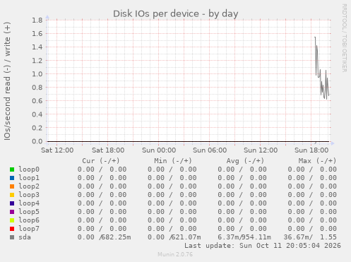 Disk IOs per device