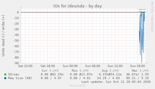 IOs for /dev/sda