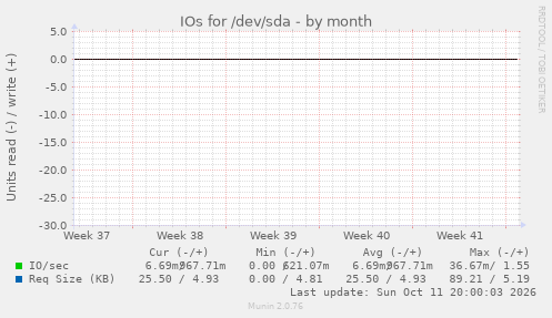 IOs for /dev/sda