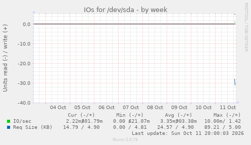 IOs for /dev/sda