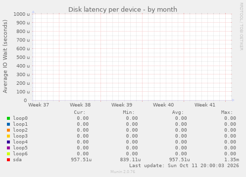 Disk latency per device