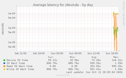 Average latency for /dev/sda