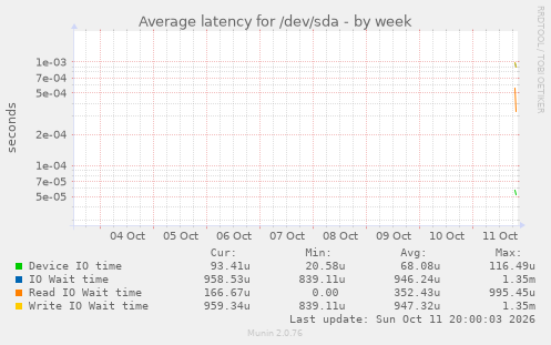 Average latency for /dev/sda