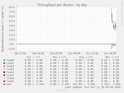 Throughput per device